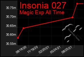 Total Graph of Insonia 027