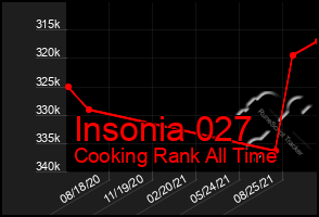 Total Graph of Insonia 027