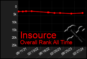 Total Graph of Insource