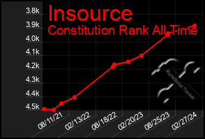Total Graph of Insource