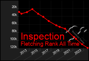 Total Graph of Inspection