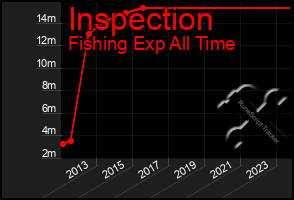 Total Graph of Inspection