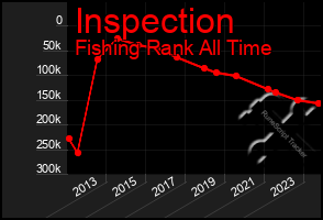 Total Graph of Inspection