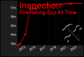 Total Graph of Inspection