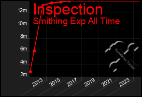 Total Graph of Inspection