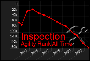 Total Graph of Inspection