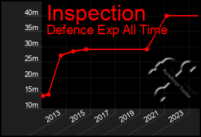 Total Graph of Inspection