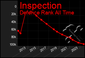 Total Graph of Inspection