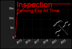 Total Graph of Inspection