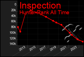 Total Graph of Inspection