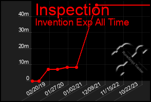 Total Graph of Inspection