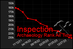 Total Graph of Inspection