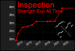 Total Graph of Inspection