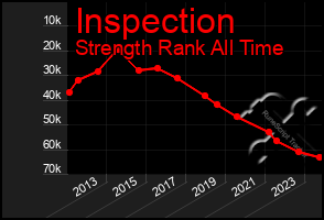 Total Graph of Inspection