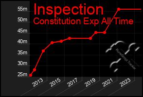 Total Graph of Inspection