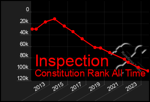 Total Graph of Inspection