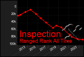 Total Graph of Inspection