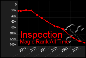 Total Graph of Inspection