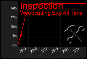 Total Graph of Inspection