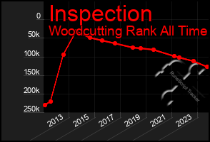 Total Graph of Inspection