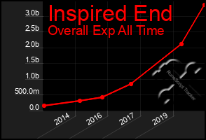 Total Graph of Inspired End