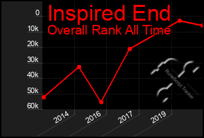 Total Graph of Inspired End