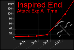 Total Graph of Inspired End