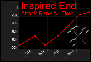 Total Graph of Inspired End
