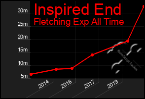Total Graph of Inspired End