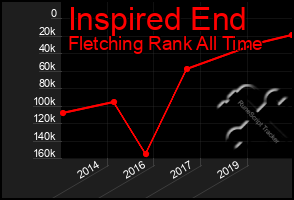 Total Graph of Inspired End