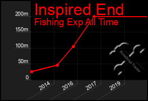 Total Graph of Inspired End