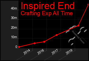Total Graph of Inspired End