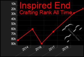 Total Graph of Inspired End