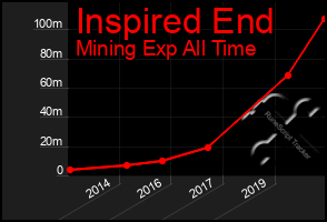 Total Graph of Inspired End