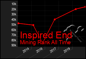 Total Graph of Inspired End
