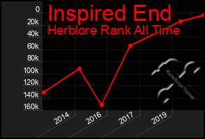 Total Graph of Inspired End