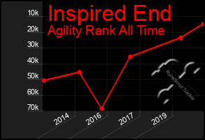 Total Graph of Inspired End