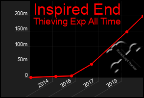 Total Graph of Inspired End