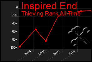 Total Graph of Inspired End