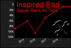 Total Graph of Inspired End