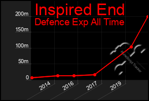 Total Graph of Inspired End
