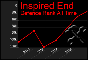 Total Graph of Inspired End