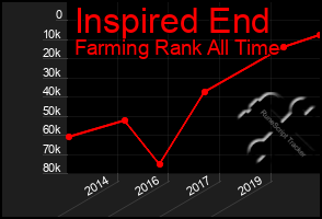 Total Graph of Inspired End