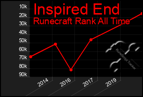 Total Graph of Inspired End