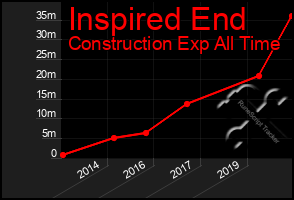 Total Graph of Inspired End