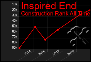 Total Graph of Inspired End