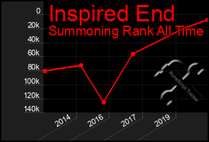 Total Graph of Inspired End