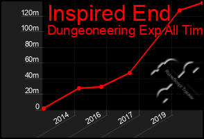Total Graph of Inspired End