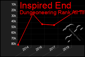 Total Graph of Inspired End