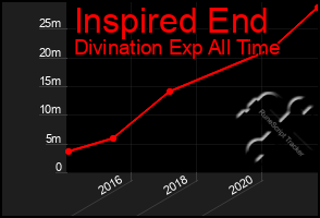 Total Graph of Inspired End